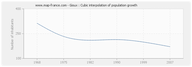 Gioux : Cubic interpolation of population growth