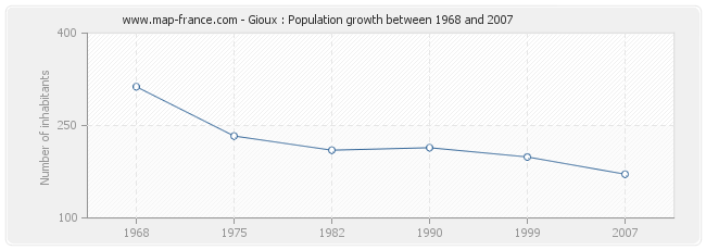 Population Gioux