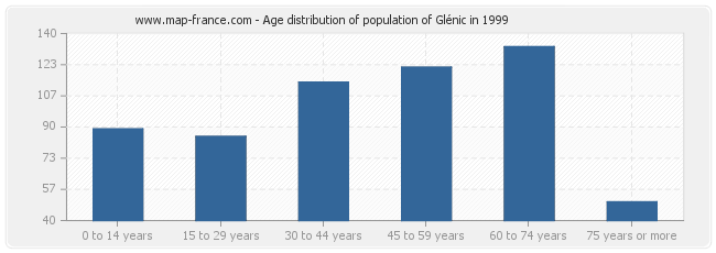 Age distribution of population of Glénic in 1999