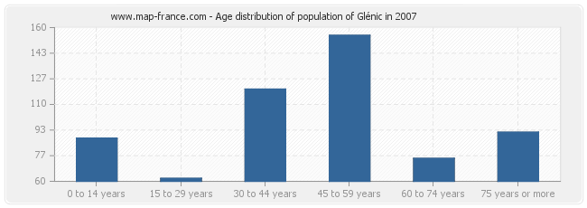 Age distribution of population of Glénic in 2007