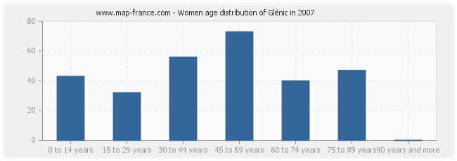 Women age distribution of Glénic in 2007