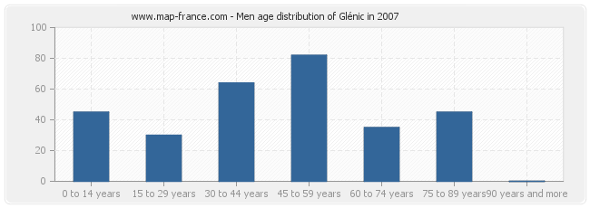 Men age distribution of Glénic in 2007