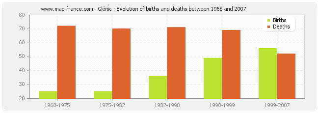 Glénic : Evolution of births and deaths between 1968 and 2007