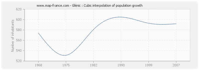 Glénic : Cubic interpolation of population growth