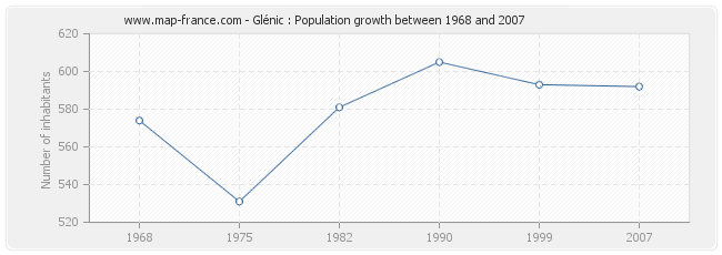 Population Glénic