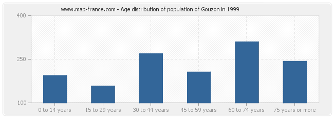Age distribution of population of Gouzon in 1999