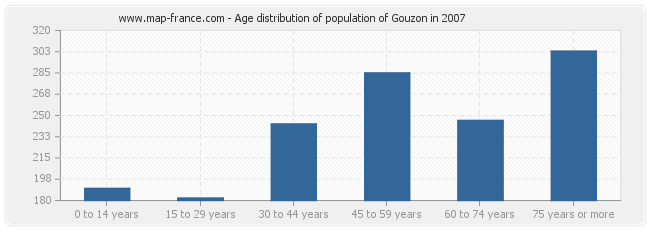 Age distribution of population of Gouzon in 2007