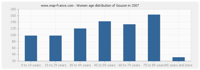 Women age distribution of Gouzon in 2007
