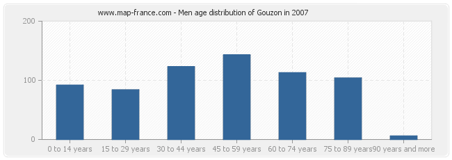 Men age distribution of Gouzon in 2007