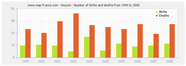 Gouzon : Number of births and deaths from 1999 to 2008
