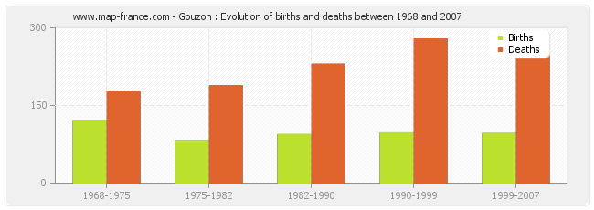 Gouzon : Evolution of births and deaths between 1968 and 2007