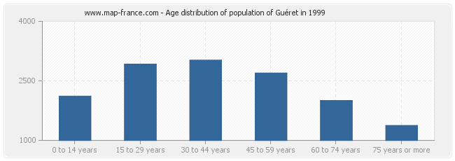 Age distribution of population of Guéret in 1999