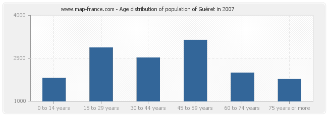 Age distribution of population of Guéret in 2007