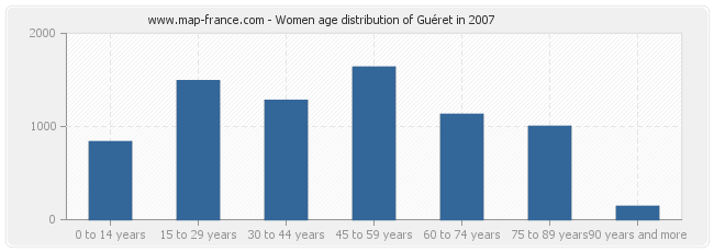 Women age distribution of Guéret in 2007