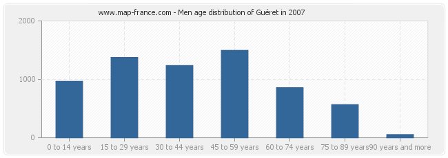 Men age distribution of Guéret in 2007