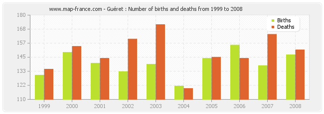 Guéret : Number of births and deaths from 1999 to 2008