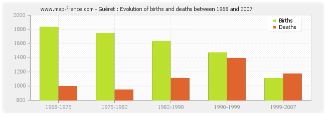 Guéret : Evolution of births and deaths between 1968 and 2007