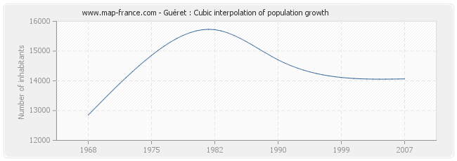 Guéret : Cubic interpolation of population growth