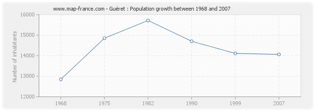 Population Guéret