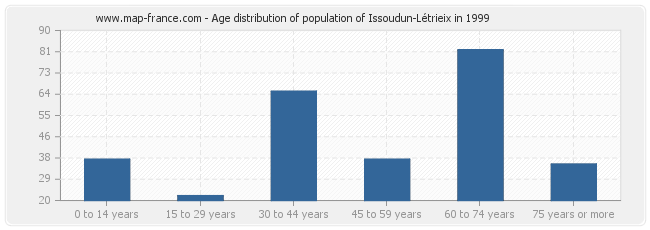 Age distribution of population of Issoudun-Létrieix in 1999