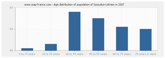 Age distribution of population of Issoudun-Létrieix in 2007