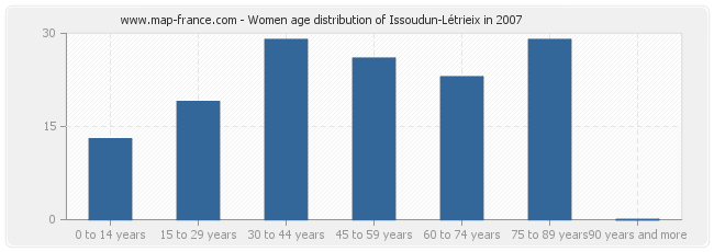 Women age distribution of Issoudun-Létrieix in 2007