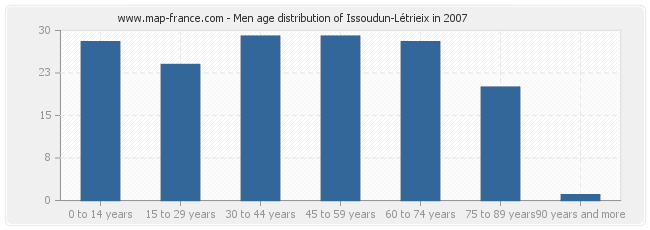 Men age distribution of Issoudun-Létrieix in 2007