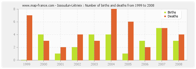 Issoudun-Létrieix : Number of births and deaths from 1999 to 2008