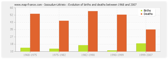 Issoudun-Létrieix : Evolution of births and deaths between 1968 and 2007