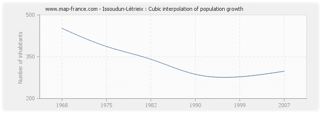 Issoudun-Létrieix : Cubic interpolation of population growth