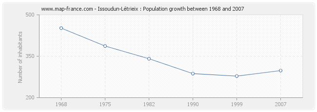 Population Issoudun-Létrieix