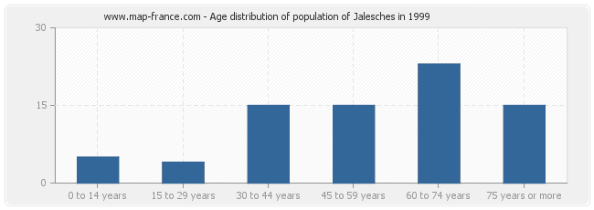 Age distribution of population of Jalesches in 1999