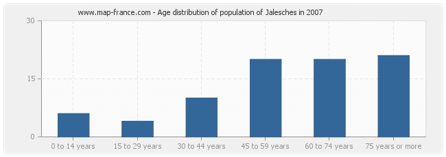 Age distribution of population of Jalesches in 2007