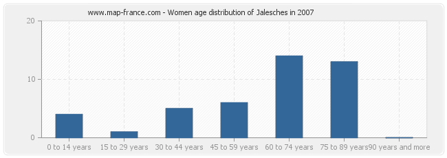 Women age distribution of Jalesches in 2007