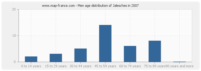 Men age distribution of Jalesches in 2007