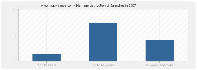 Men age distribution of Jalesches in 2007