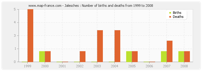 Jalesches : Number of births and deaths from 1999 to 2008