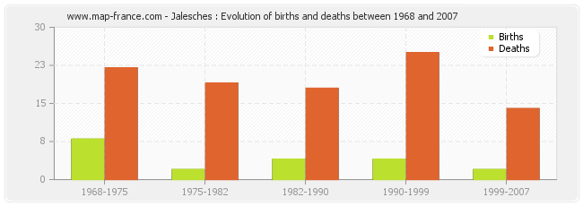 Jalesches : Evolution of births and deaths between 1968 and 2007