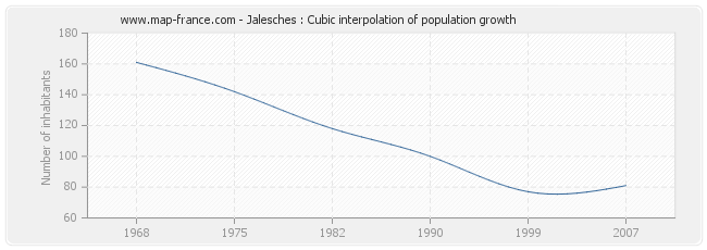 Jalesches : Cubic interpolation of population growth