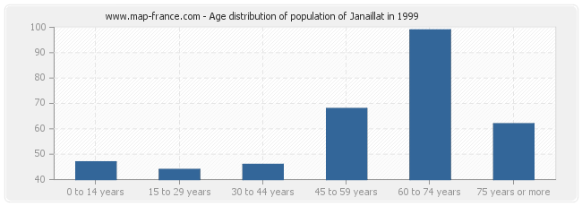 Age distribution of population of Janaillat in 1999