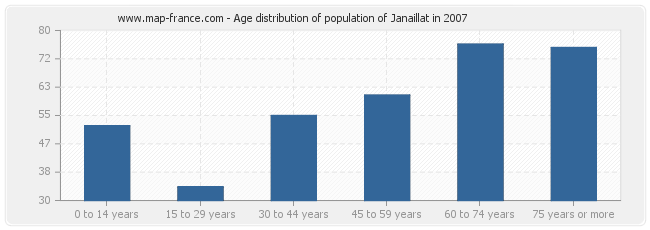 Age distribution of population of Janaillat in 2007
