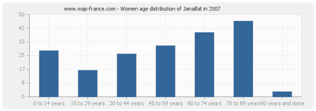 Women age distribution of Janaillat in 2007