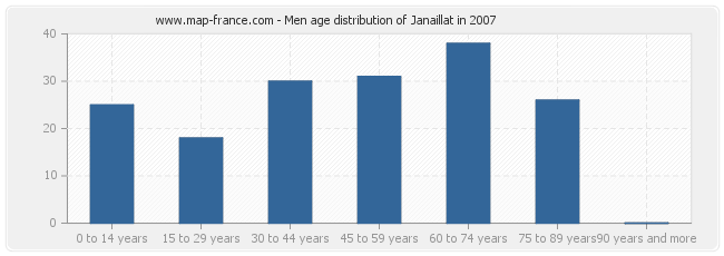 Men age distribution of Janaillat in 2007