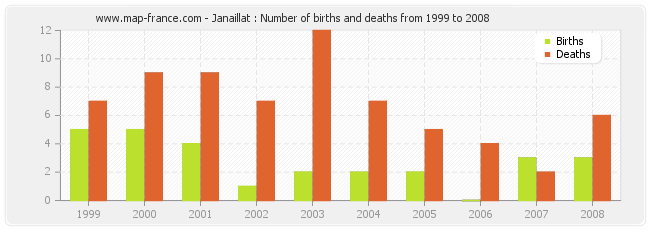 Janaillat : Number of births and deaths from 1999 to 2008
