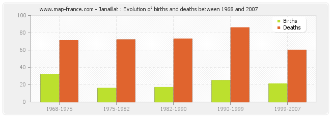Janaillat : Evolution of births and deaths between 1968 and 2007