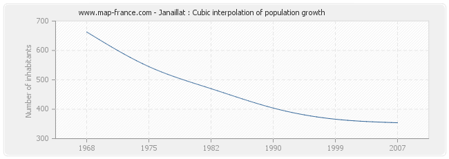 Janaillat : Cubic interpolation of population growth