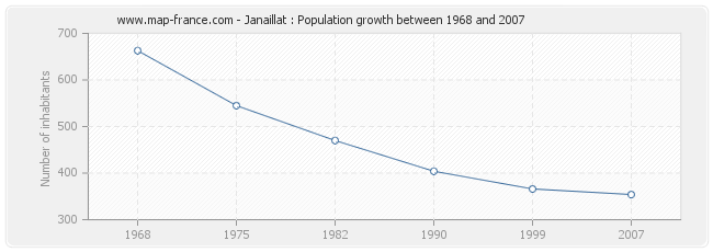 Population Janaillat