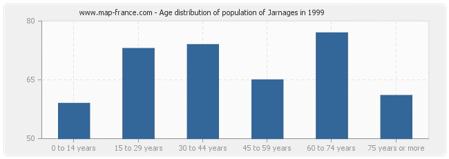 Age distribution of population of Jarnages in 1999