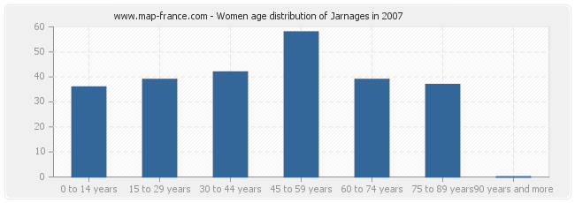 Women age distribution of Jarnages in 2007