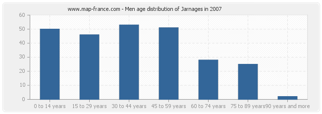 Men age distribution of Jarnages in 2007